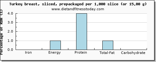 iron and nutritional content in turkey breast